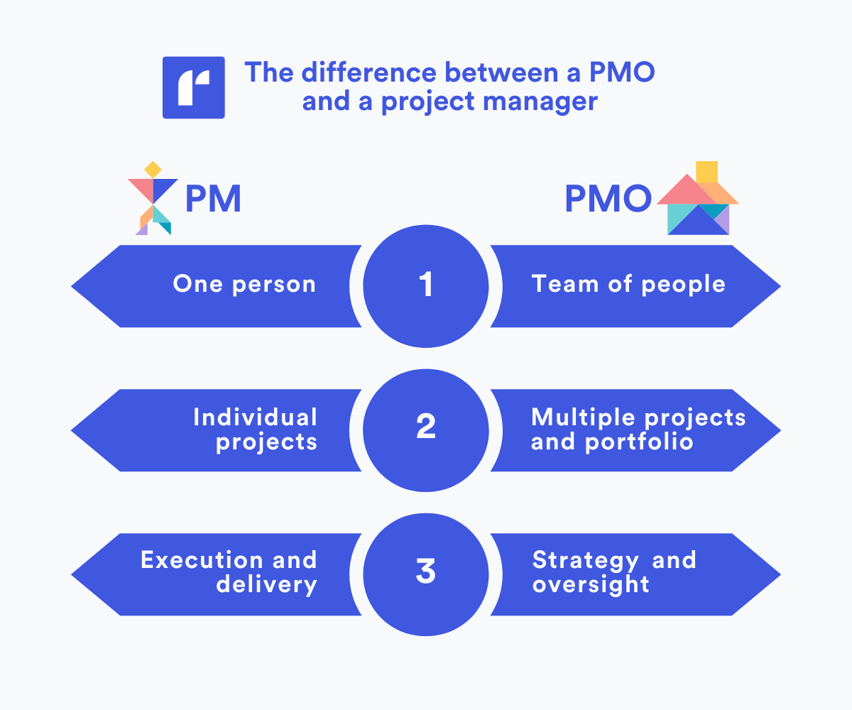 PM and PMO